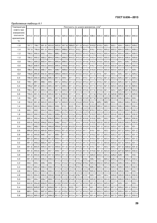 ГОСТ 8.636-2013,  32.