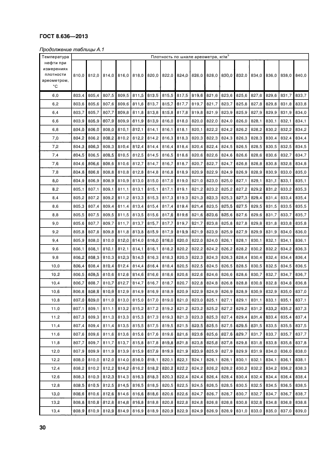 ГОСТ 8.636-2013,  33.