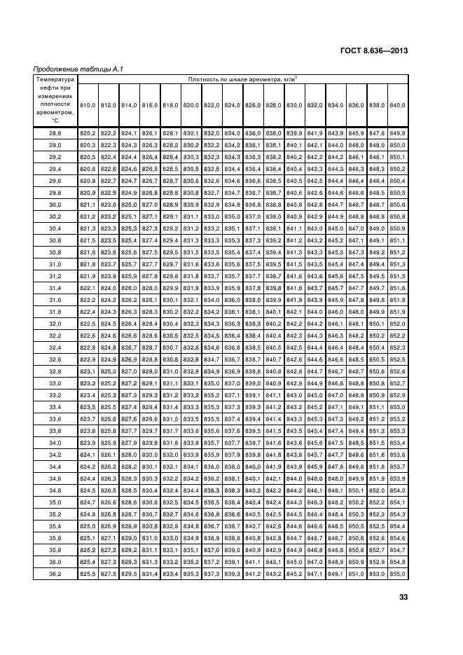 ГОСТ 8.636-2013,  36.