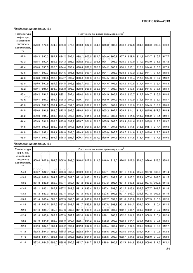 ГОСТ 8.636-2013,  54.