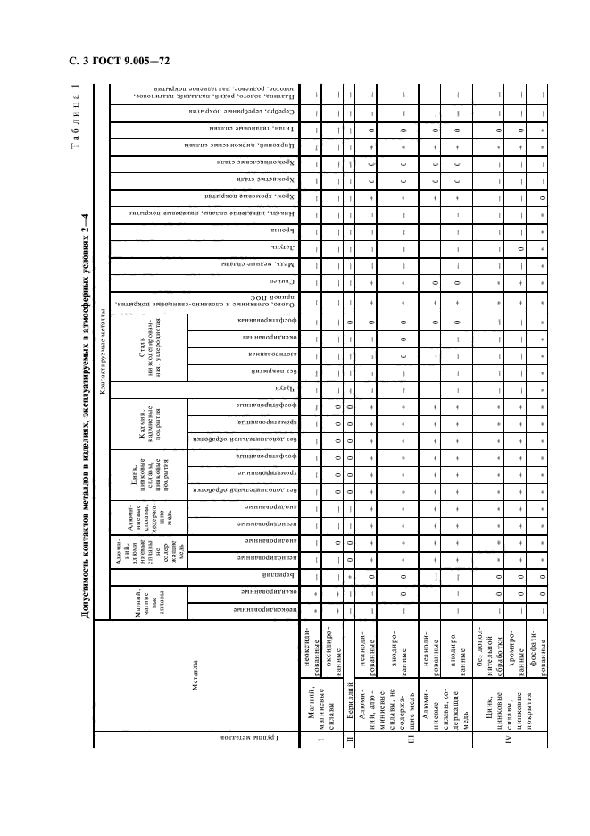 ГОСТ 9.005-72,  4.