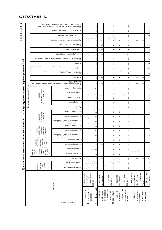 ГОСТ 9.005-72,  6.