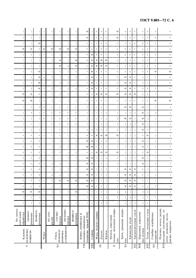 ГОСТ 9.005-72,  7.