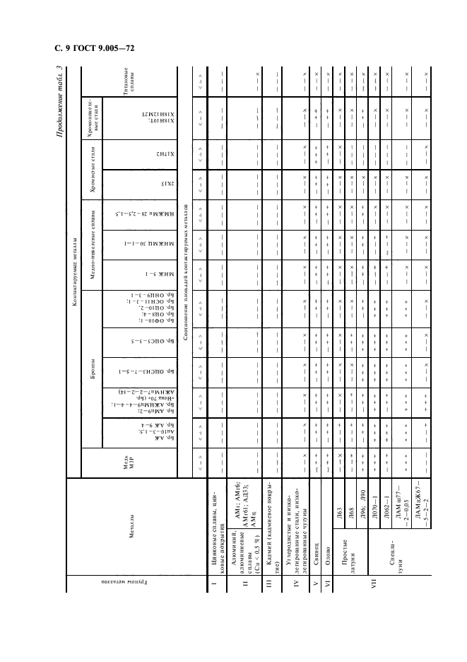 ГОСТ 9.005-72,  10.