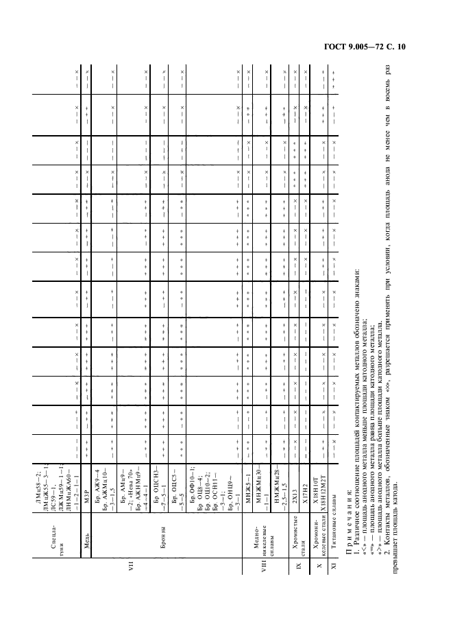 ГОСТ 9.005-72,  11.