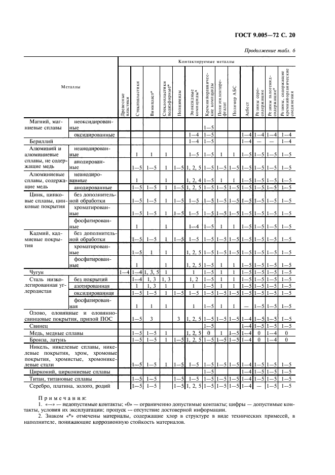 ГОСТ 9.005-72,  21.