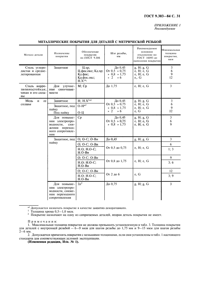  9.303-84,  32.