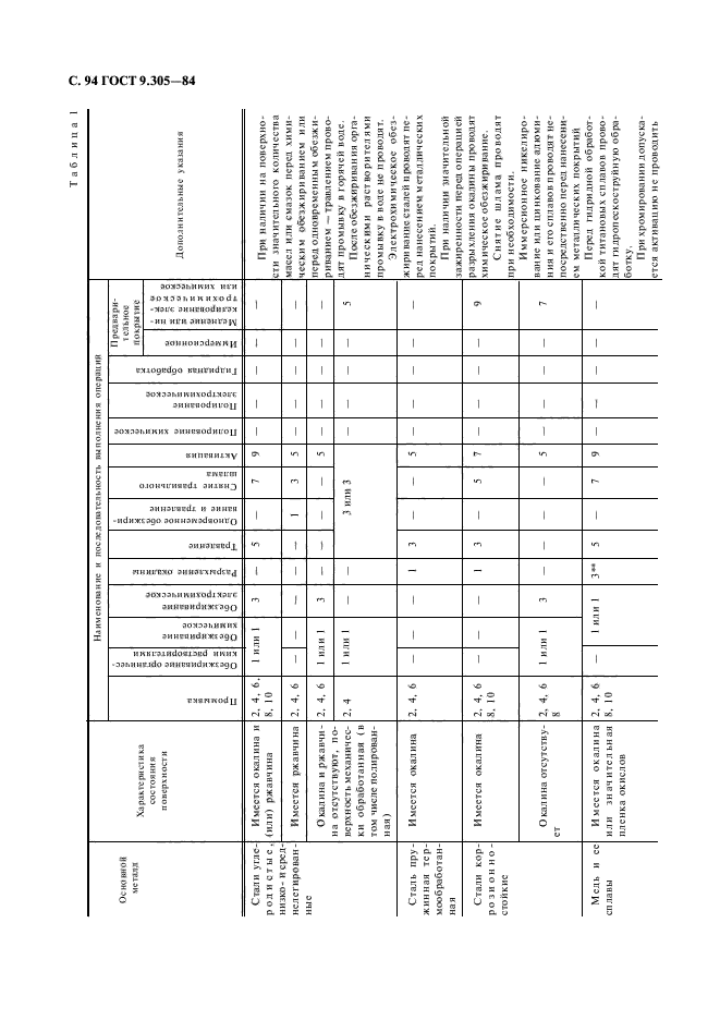 ГОСТ 9.305-84,  96.