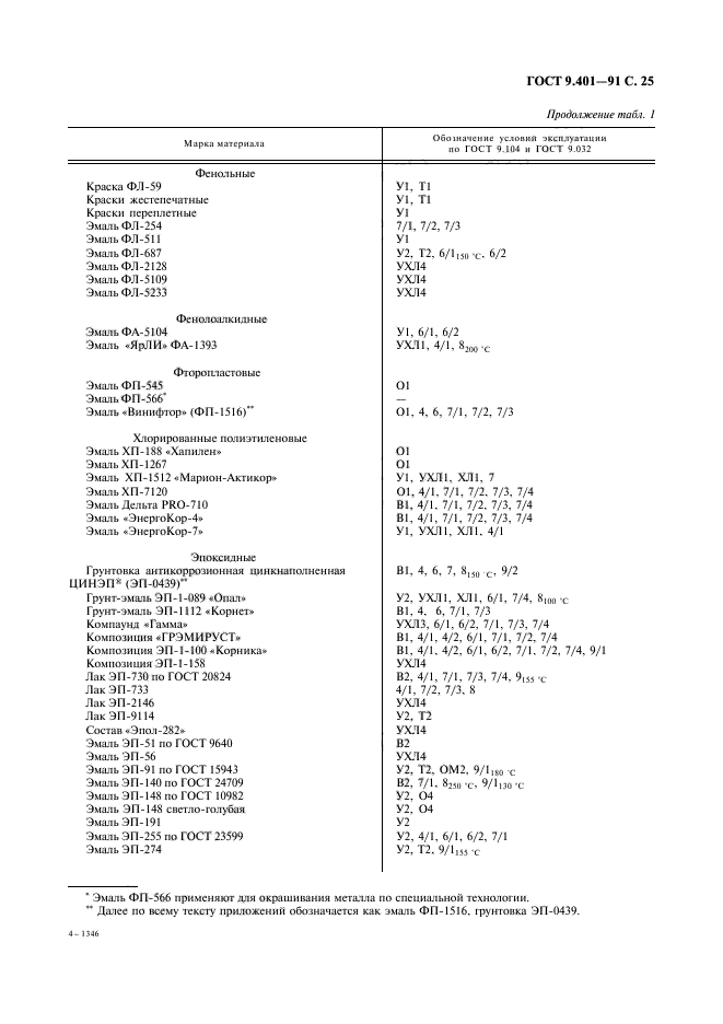 ГОСТ 9.401-91,  26.