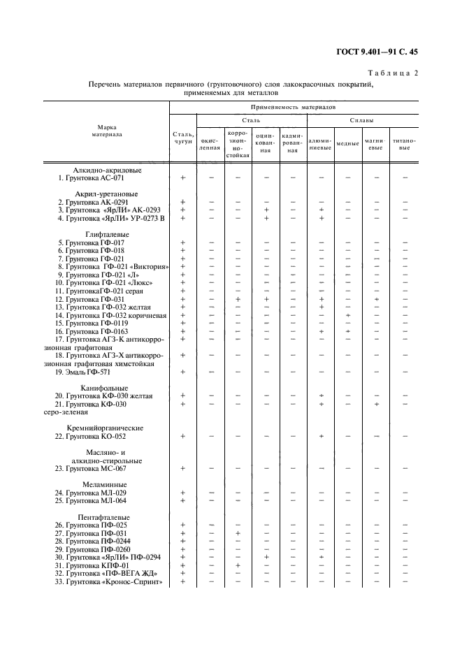 ГОСТ 9.401-91,  46.