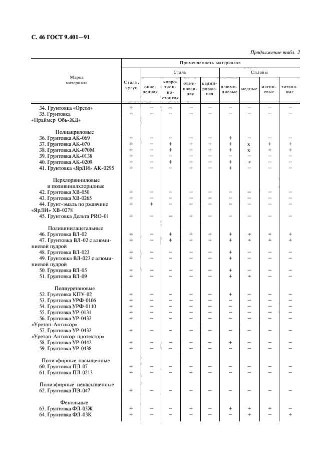 ГОСТ 9.401-91,  47.