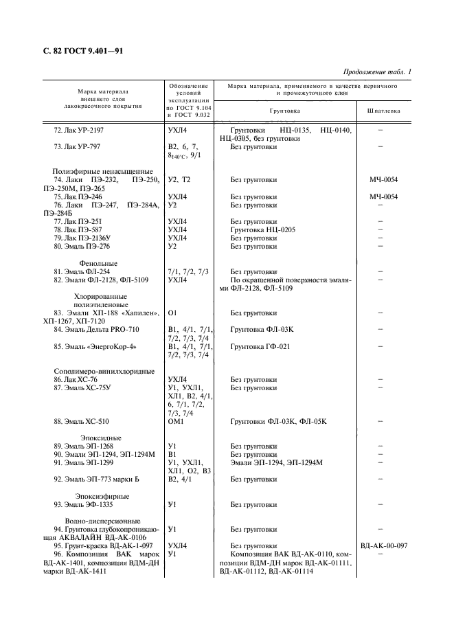 ГОСТ 9.401-91,  83.