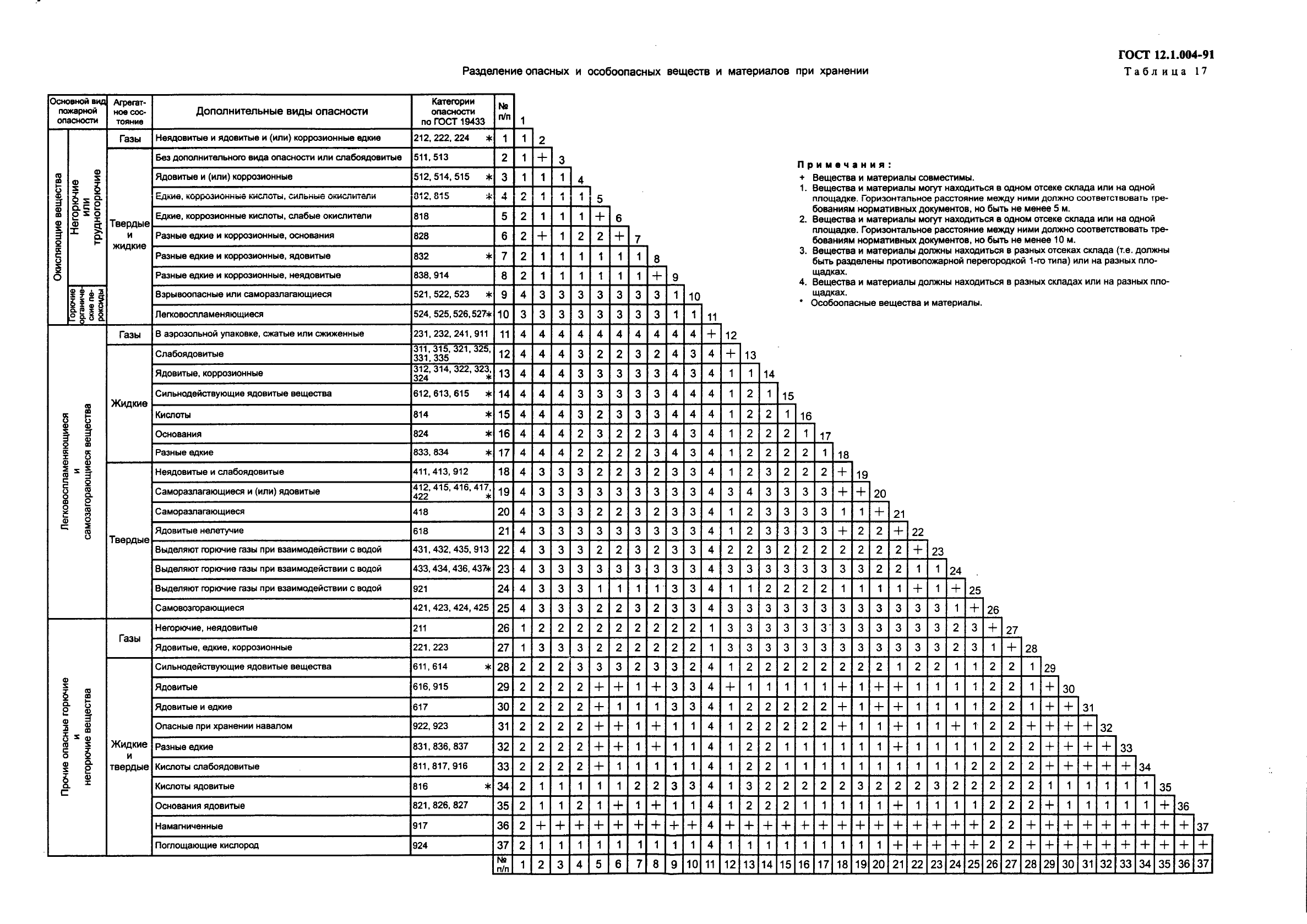 ГОСТ 12.1.004-91,  68.