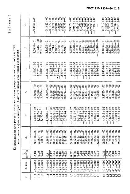  25645.139-86,  22.