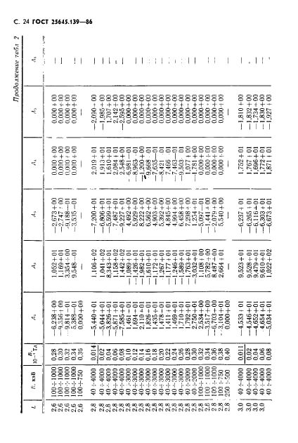  25645.139-86,  25.