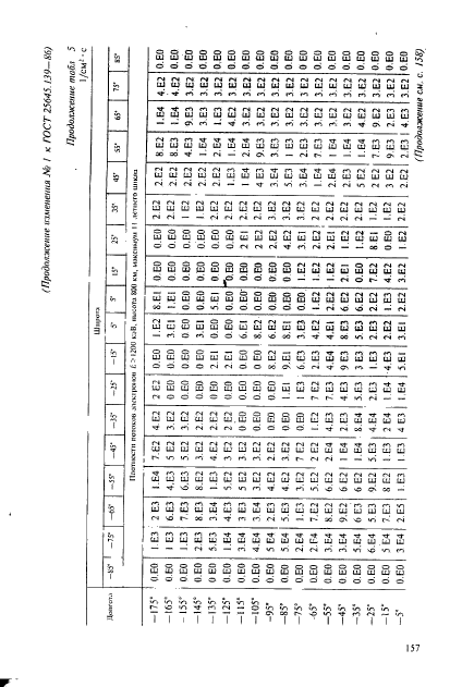  25645.139-86,  128.