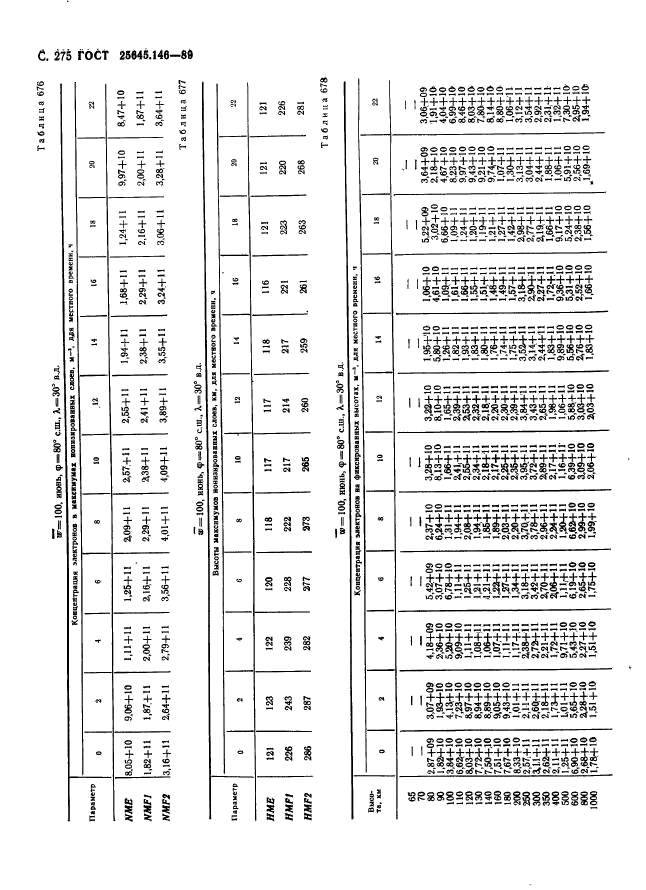 ГОСТ 25645.146-89,  283.