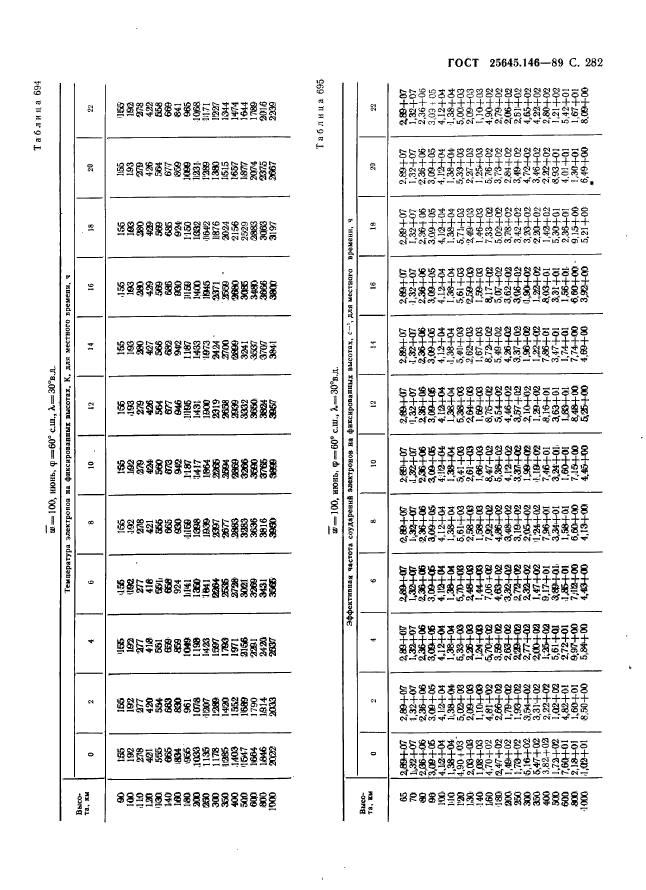 ГОСТ 25645.146-89,  290.