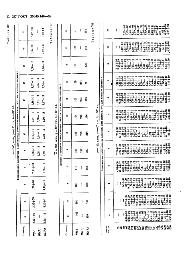 ГОСТ 25645.146-89,  295.