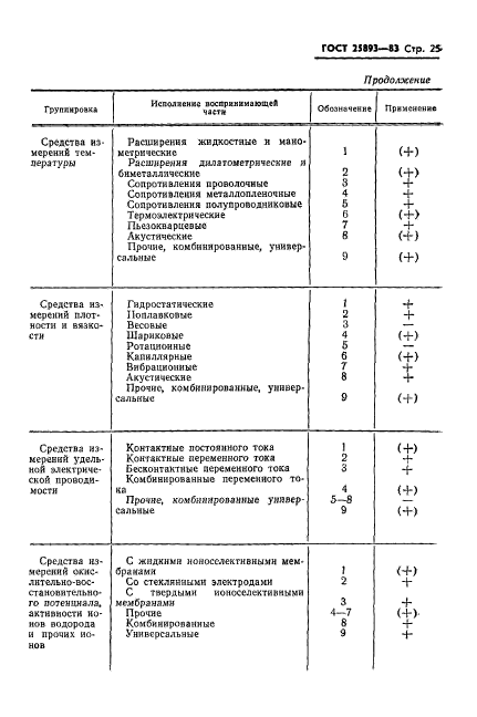 ГОСТ 25893-83,  28.