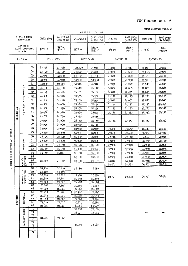 ГОСТ 25969-83,  10.