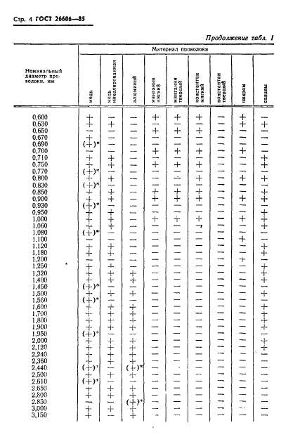 ГОСТ 26606-85,  5.