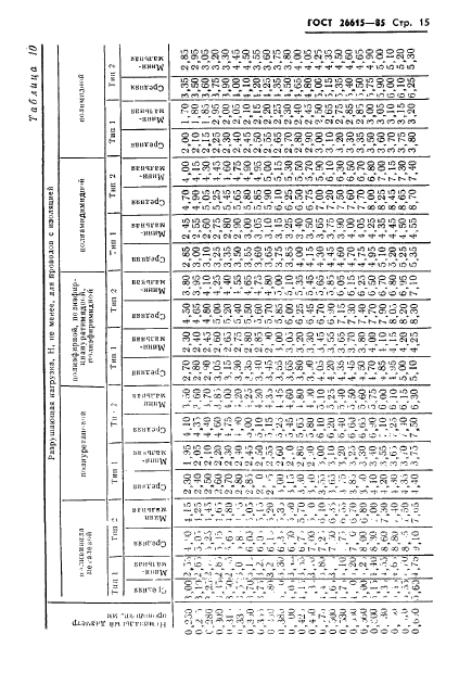 ГОСТ 26615-85,  17.