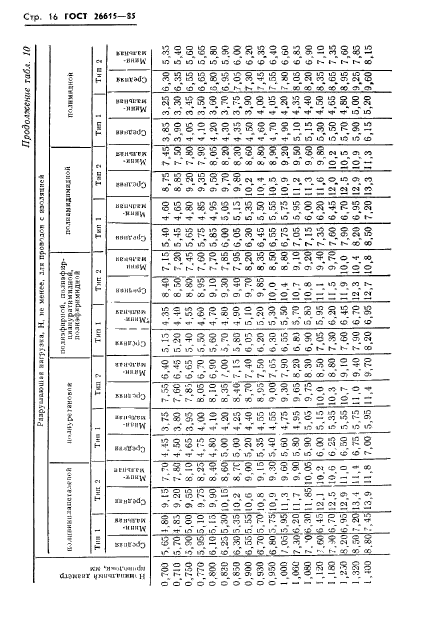 ГОСТ 26615-85,  18.