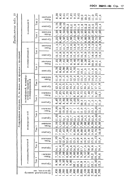 ГОСТ 26615-85,  19.