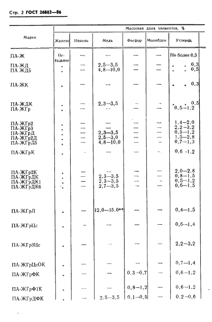 ГОСТ 26802-86,  4.