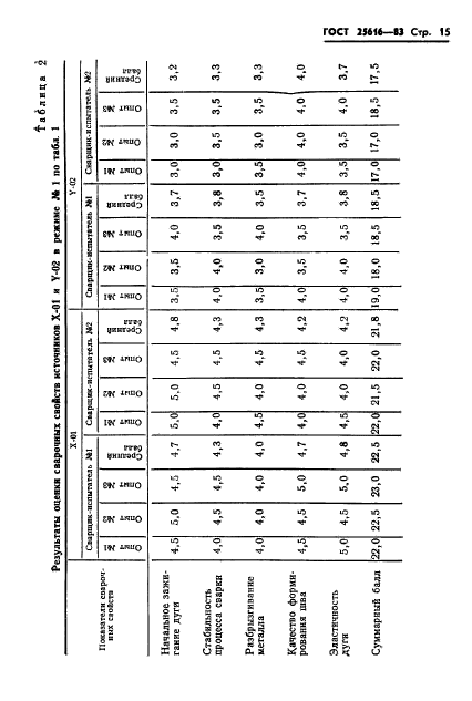 ГОСТ 25616-83,  17.