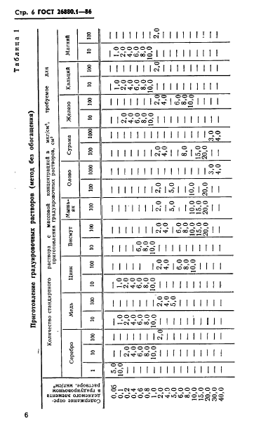 ГОСТ 26880.1-86,  8.