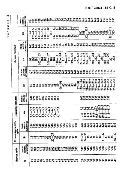 ГОСТ 27024-86,  9.