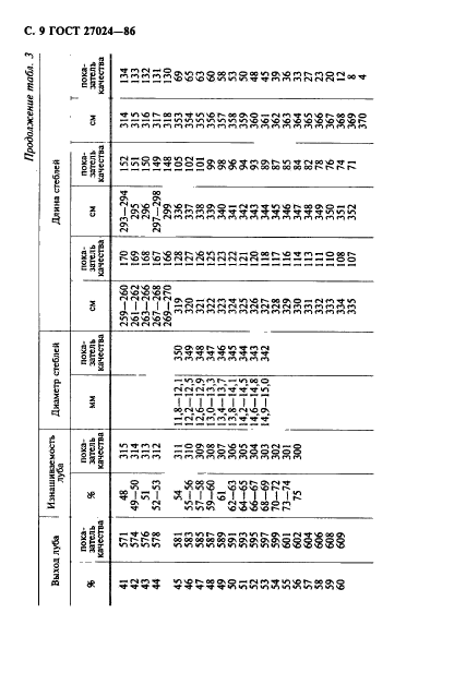 ГОСТ 27024-86,  10.