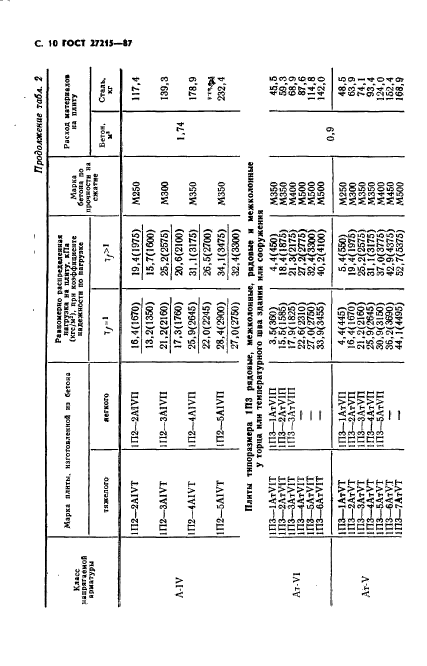 ГОСТ 27215-87,  11.