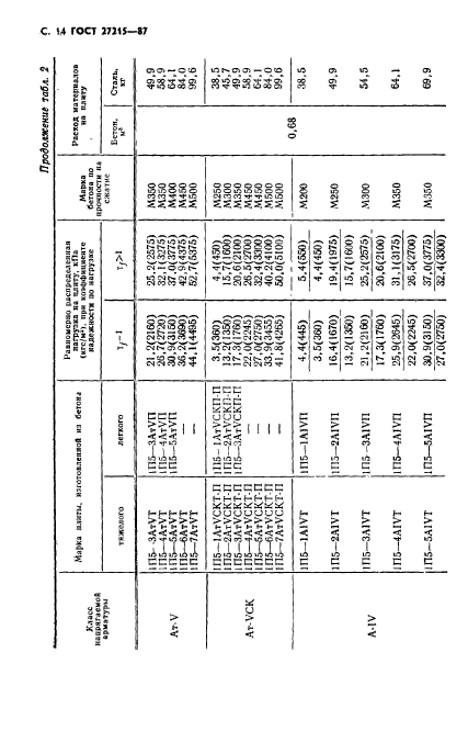 ГОСТ 27215-87,  15.