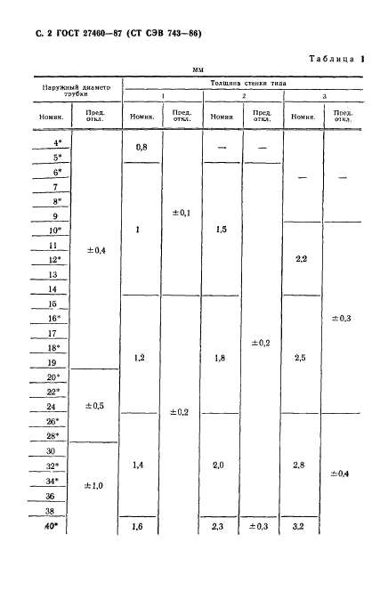 ГОСТ 27460-87,  3.