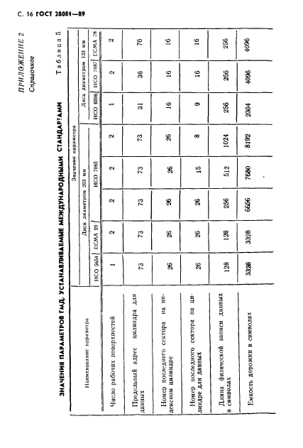 ГОСТ 28081-89,  17.