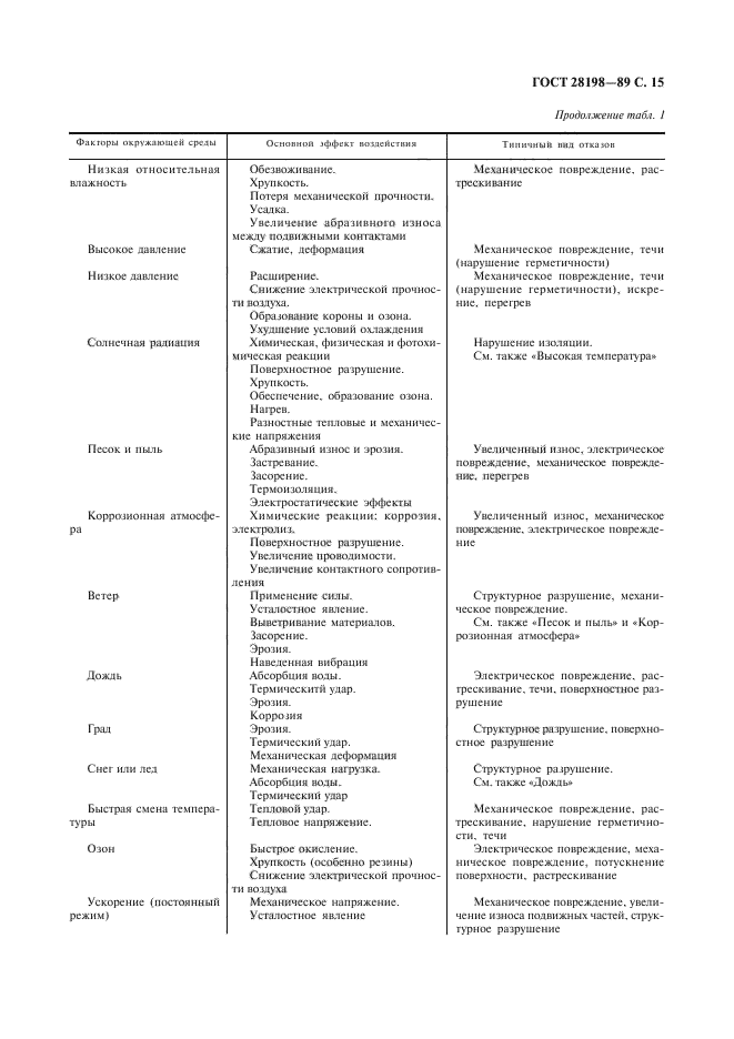 ГОСТ 28198-89,  18.