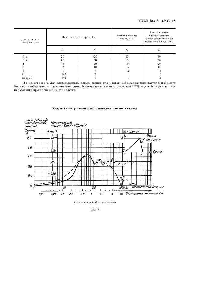 ГОСТ 28213-89,  18.