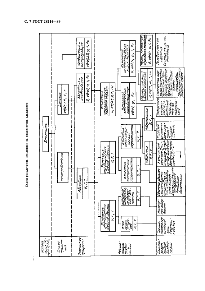 ГОСТ 28214-89,  10.