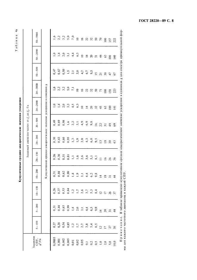 ГОСТ 28220-89,  11.