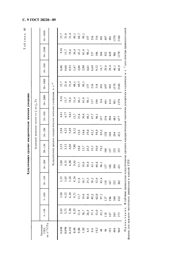 ГОСТ 28220-89,  12.