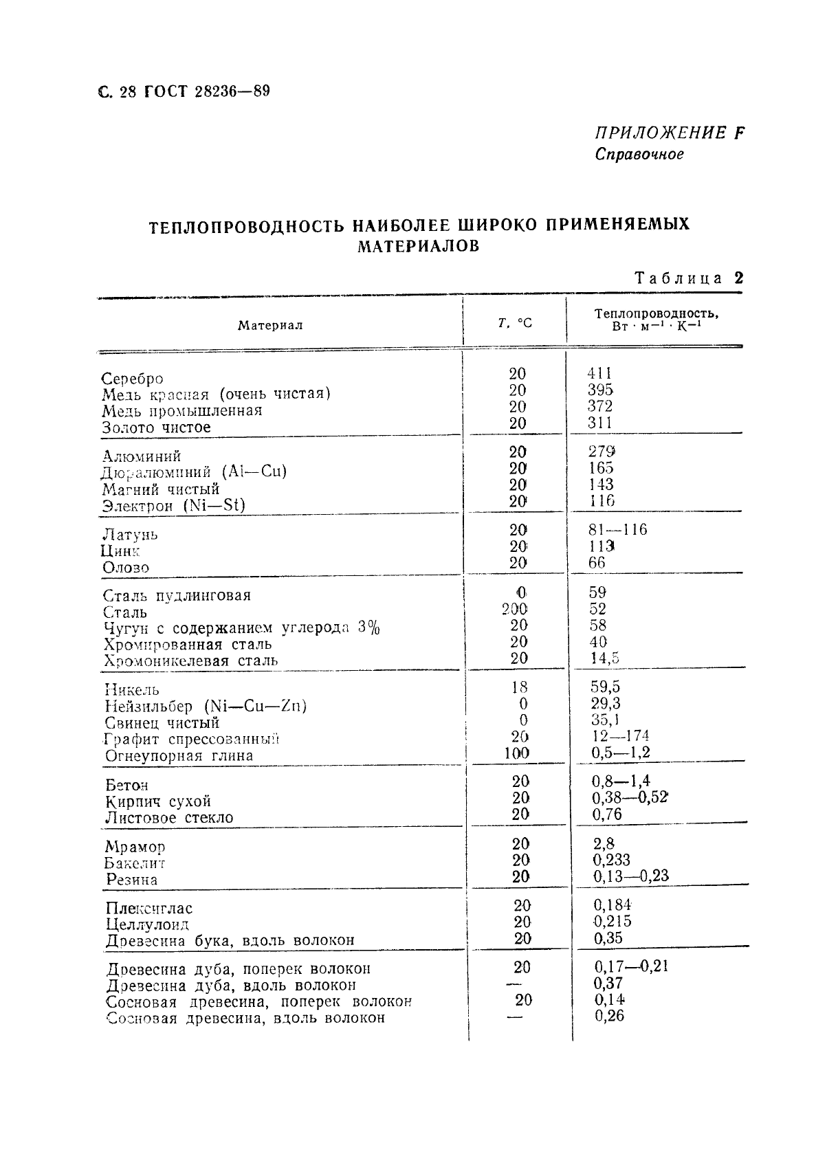 ГОСТ 28236-89,  31.