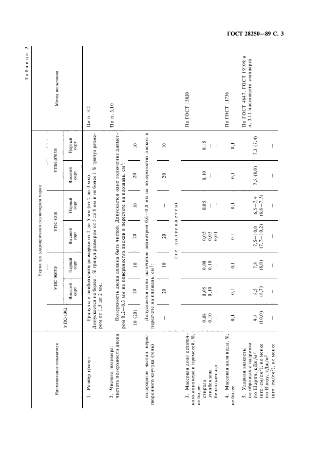 ГОСТ 28250-89,  4.