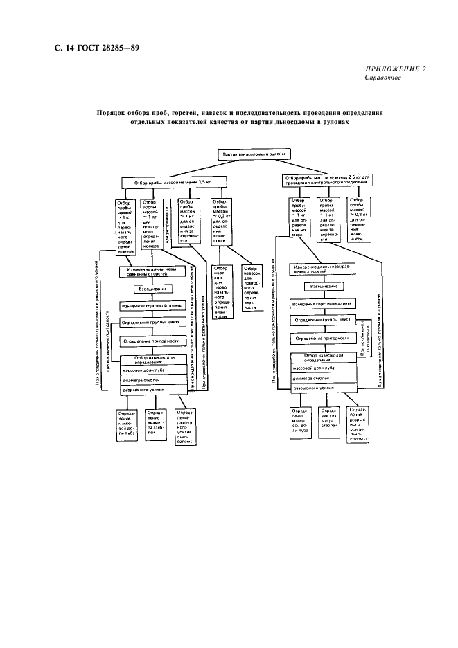 ГОСТ 28285-89,  15.