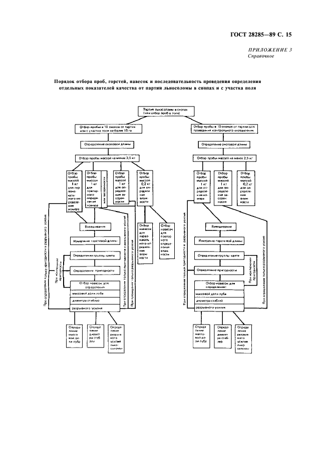 ГОСТ 28285-89,  16.