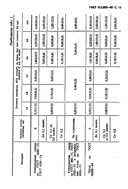 ГОСТ 12.2.052-81,  17.