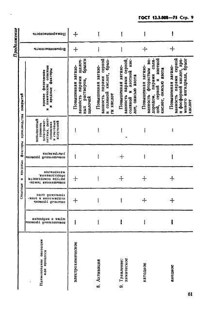 ГОСТ 12.3.008-75,  9.