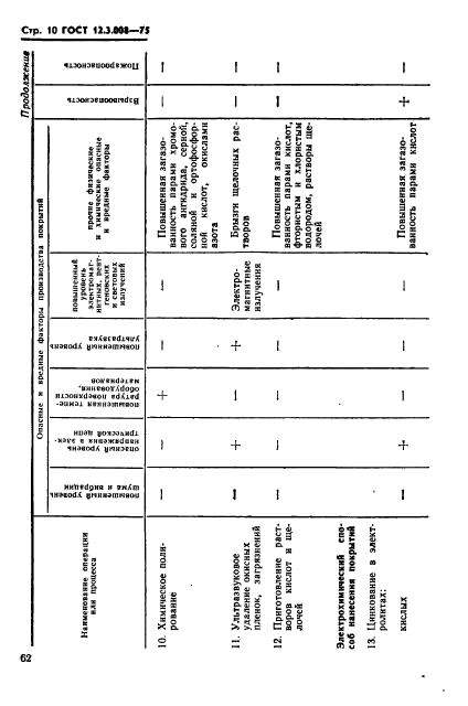 ГОСТ 12.3.008-75,  10.